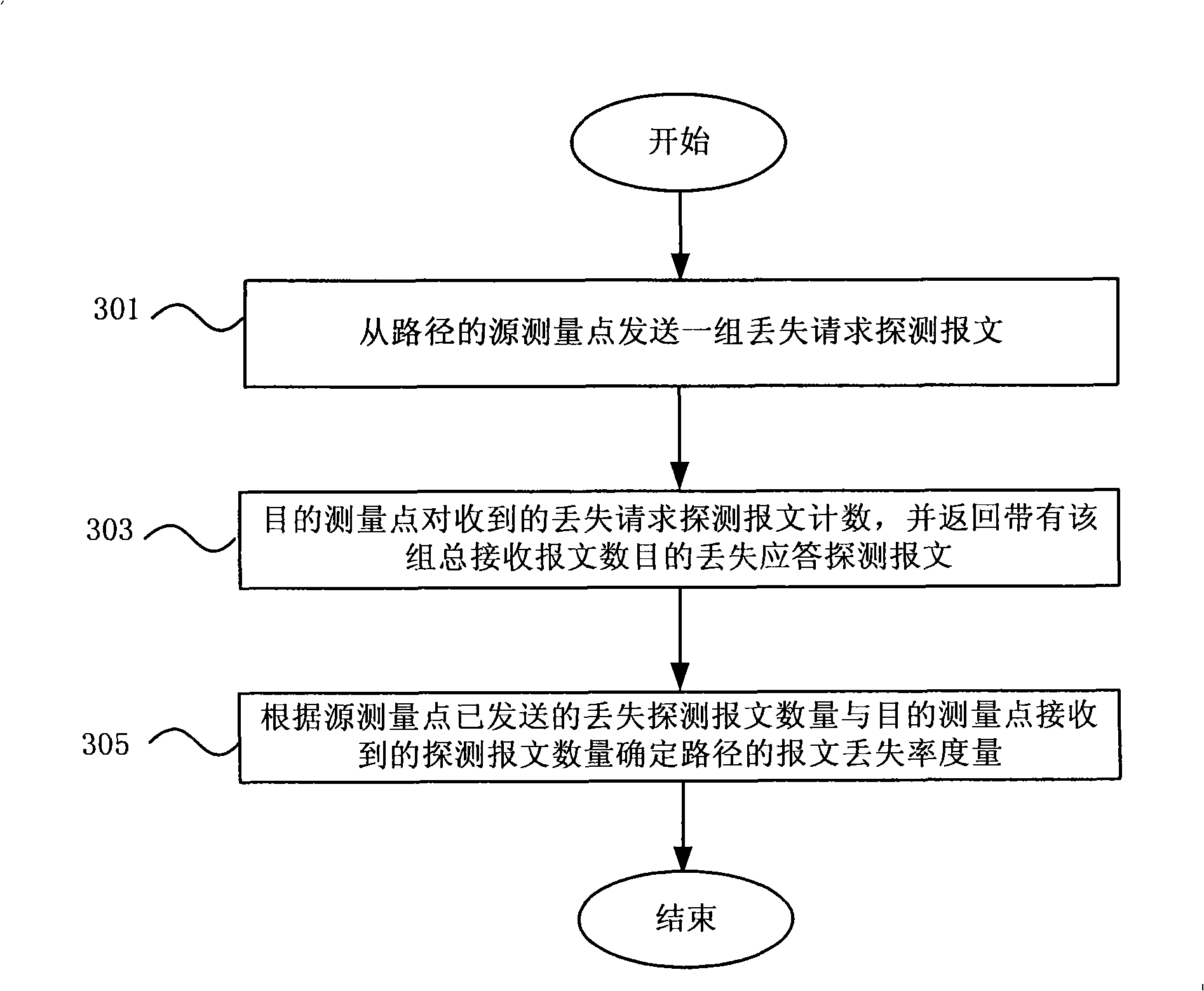 Measuring method, measuring apparatus and forwarding device for route congestion state in IP network