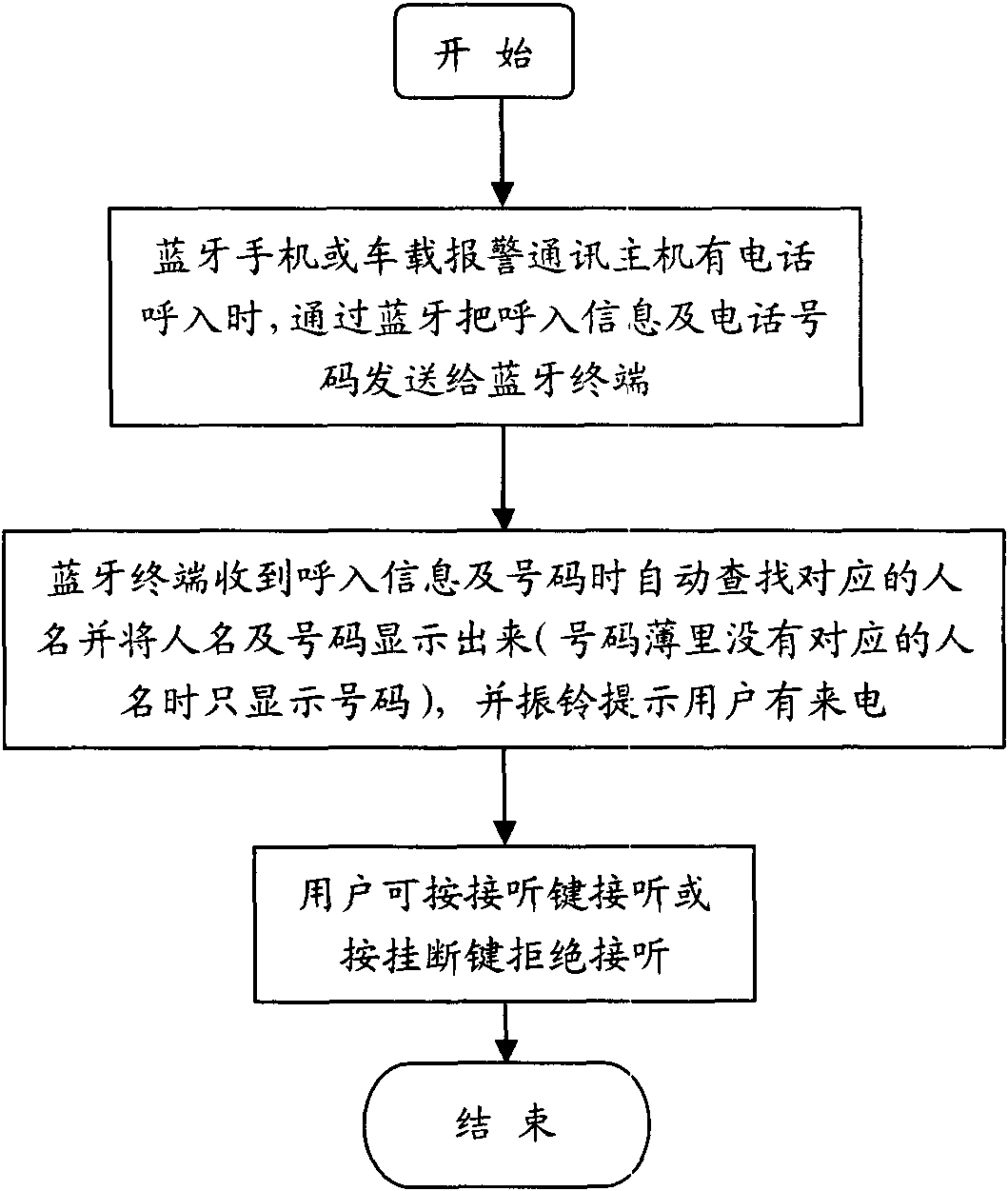Vehicle bluetooth communication terminal device and implementation method thereof