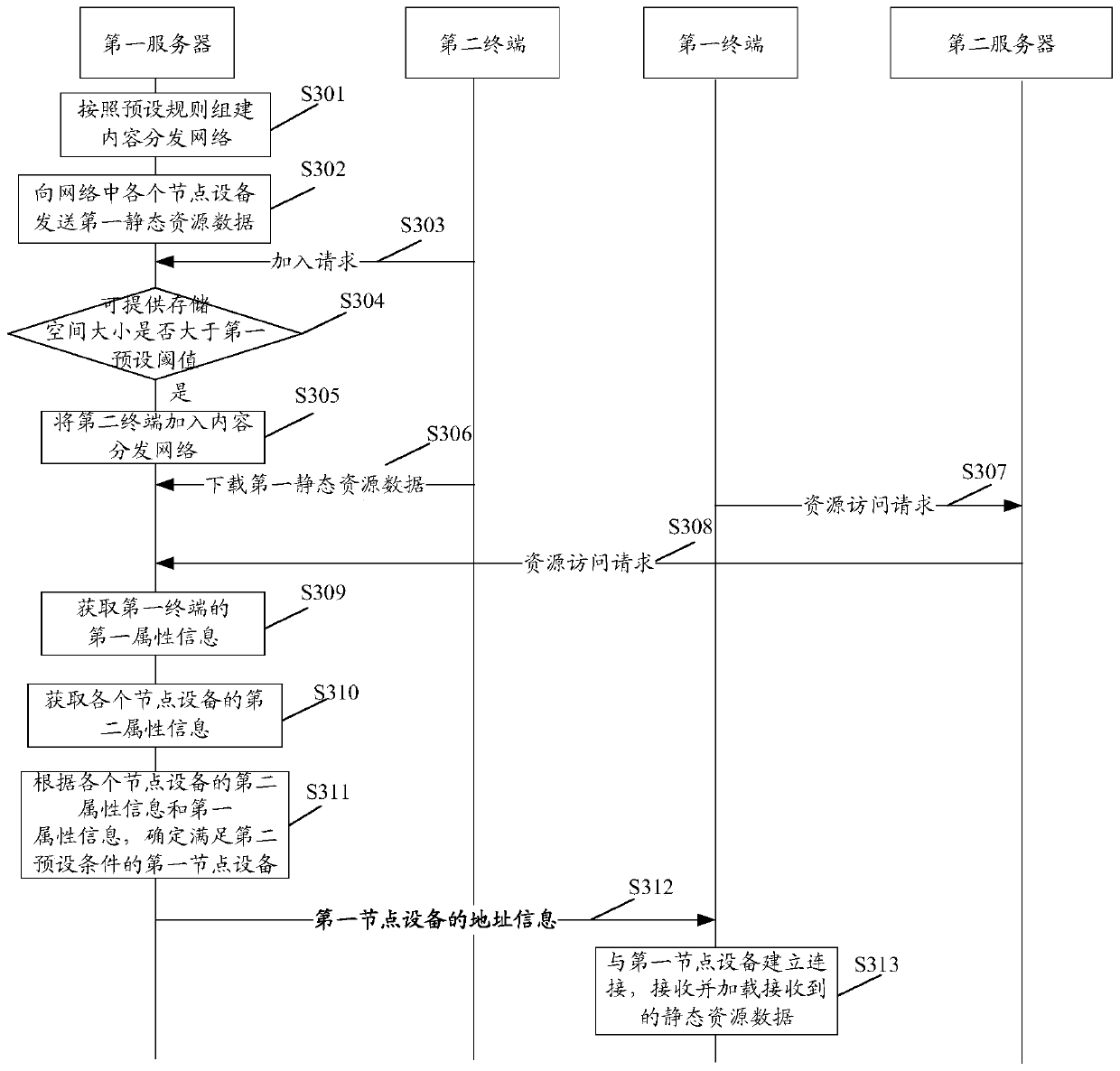 Resource access method, server and computer storage medium