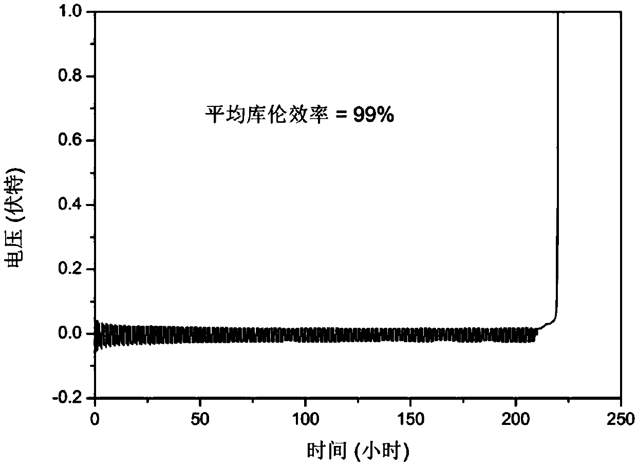 Pre-lithiation method for lithium metal negative electrode protection