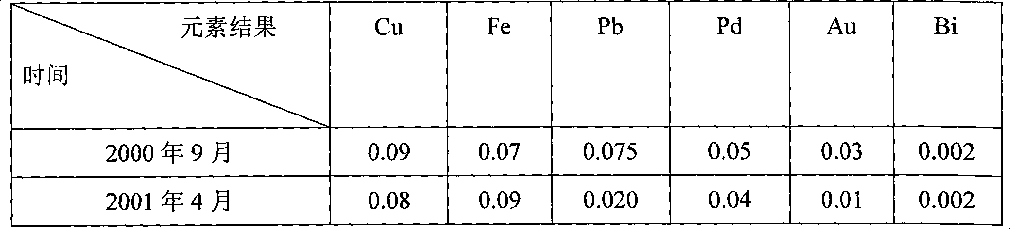 Method for producing high-purity silver nitrate