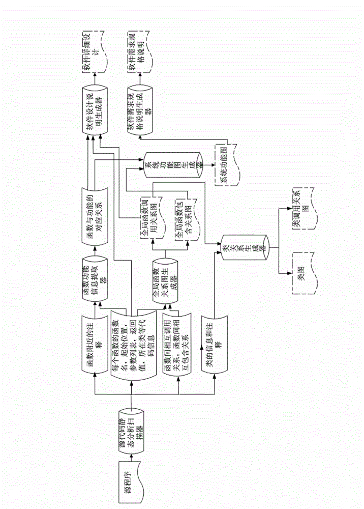 Method and device based on reverse engineering for automatically generating software documents