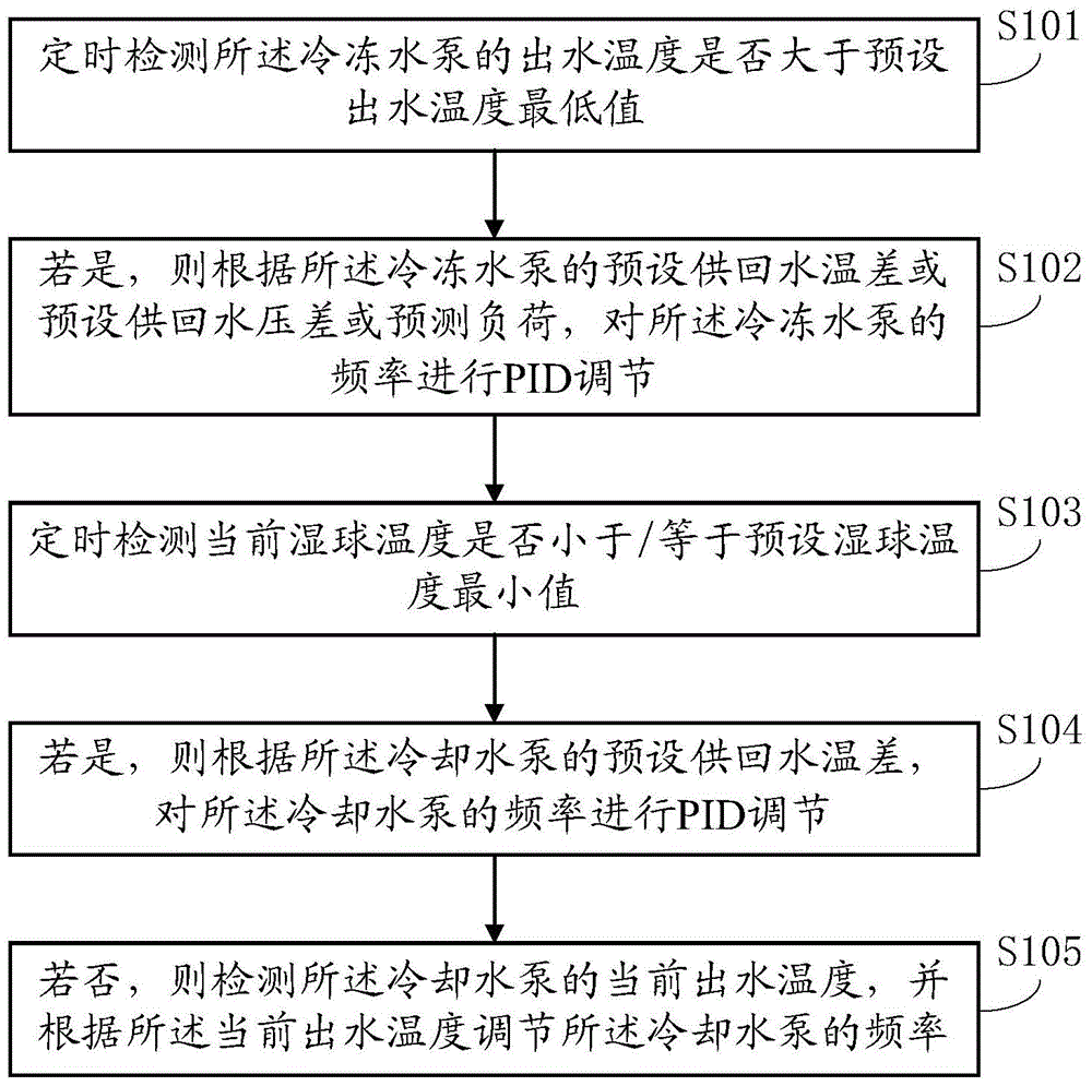Optimal control method and system of central air conditioner water pump