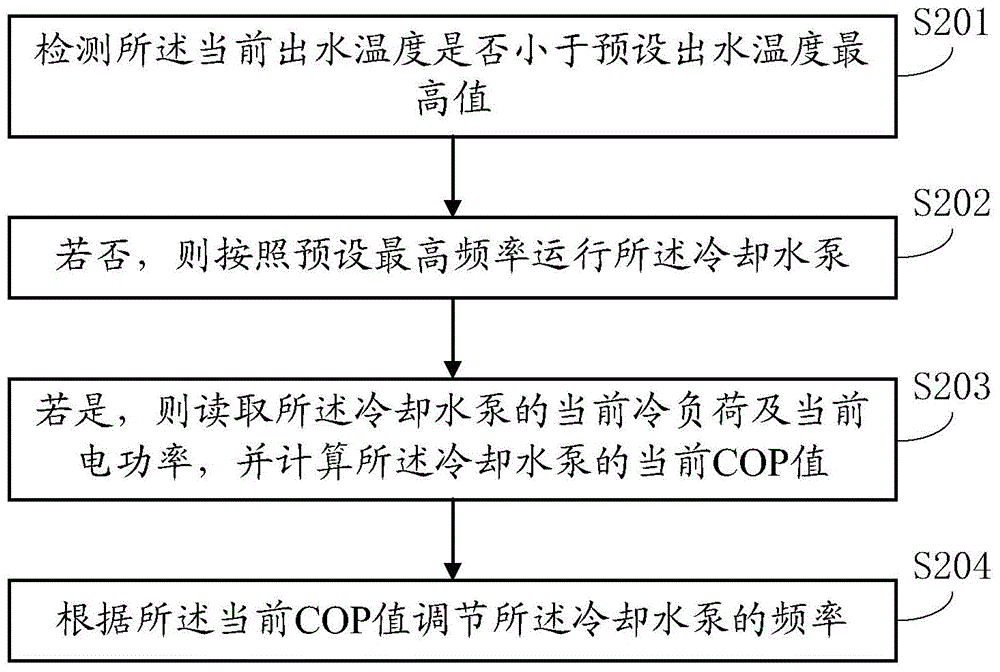 Optimal control method and system of central air conditioner water pump