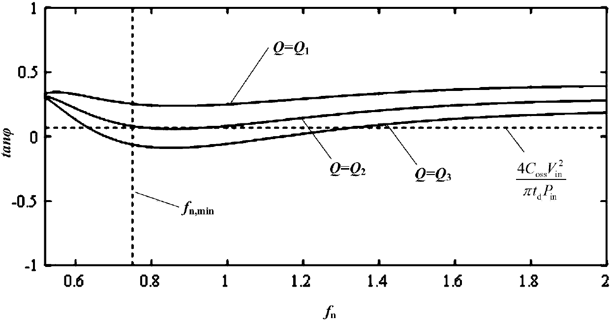 Design method of resonant tank parameters of bidirectional DC-DC converter