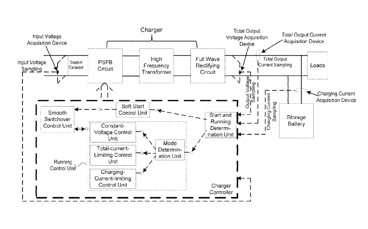 Control system and control method for a phase shifted full bidge charger