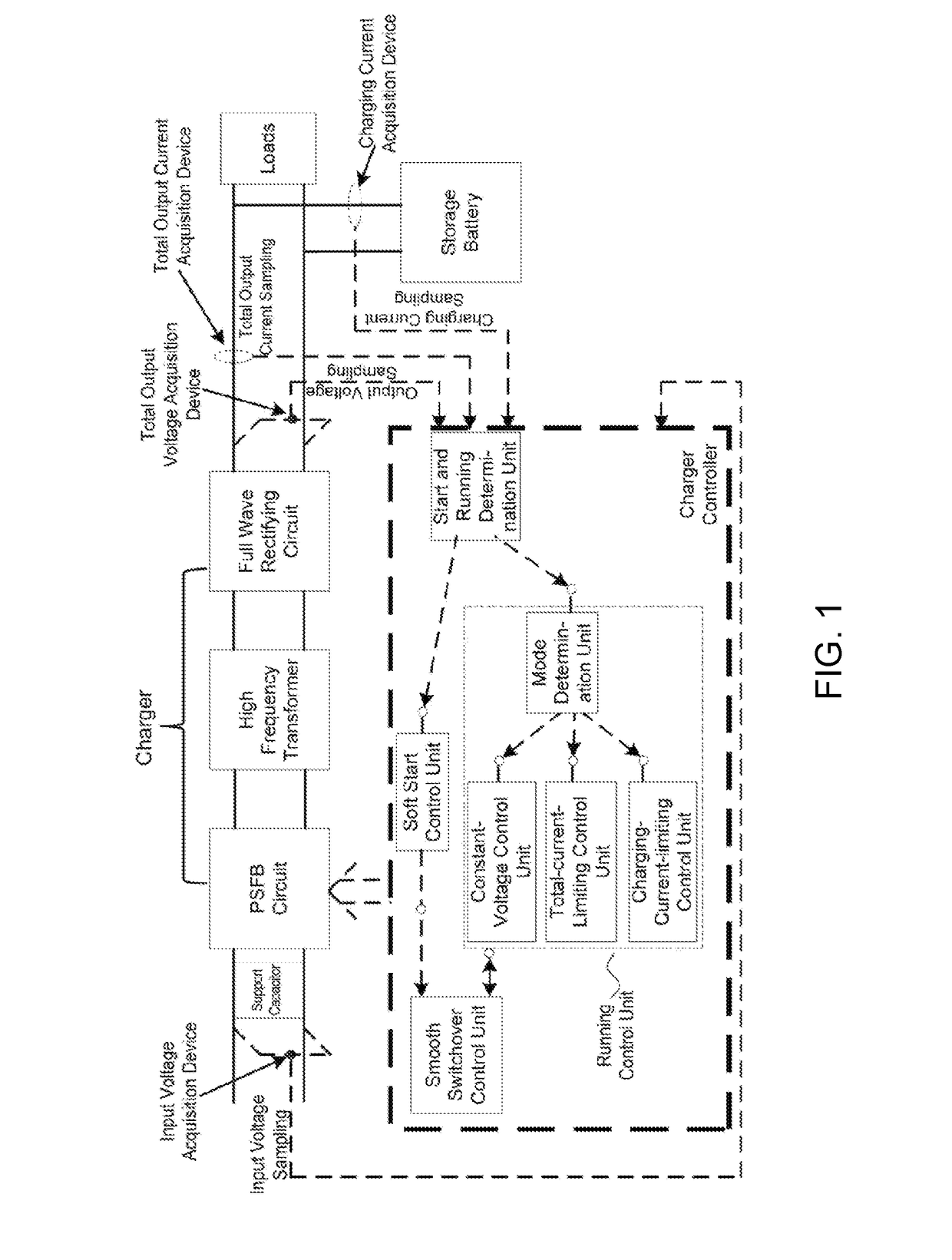 Control system and control method for a phase shifted full bidge charger