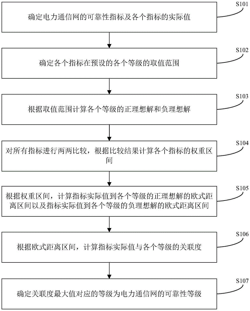 Reliability determining method and device for electric power communication net