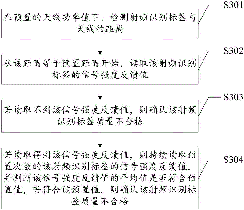 Radio frequency identification label quality detection method and device