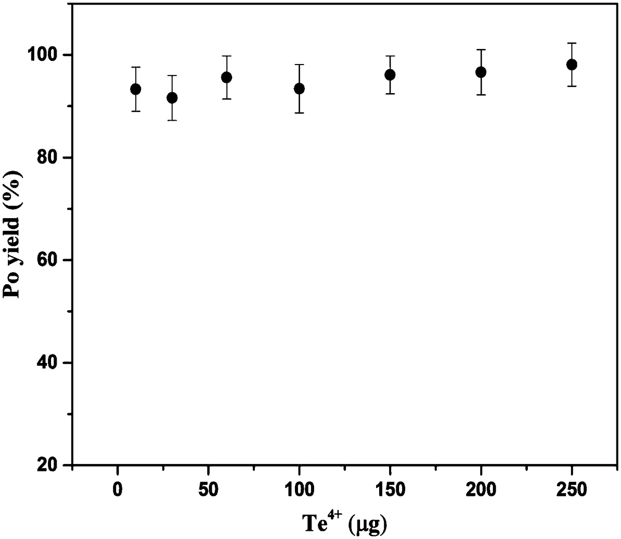 Method for preparing [alpha] measurement source of polonium according to micro precipitation method