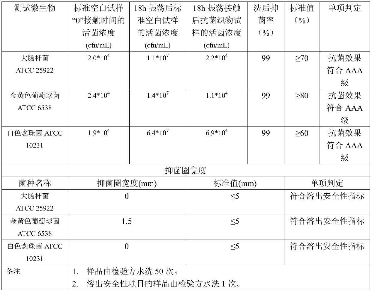 Initiative broad-spectrum lasting antibacterial and antiviral medical protective clothing, textile fabric and preparation method thereof