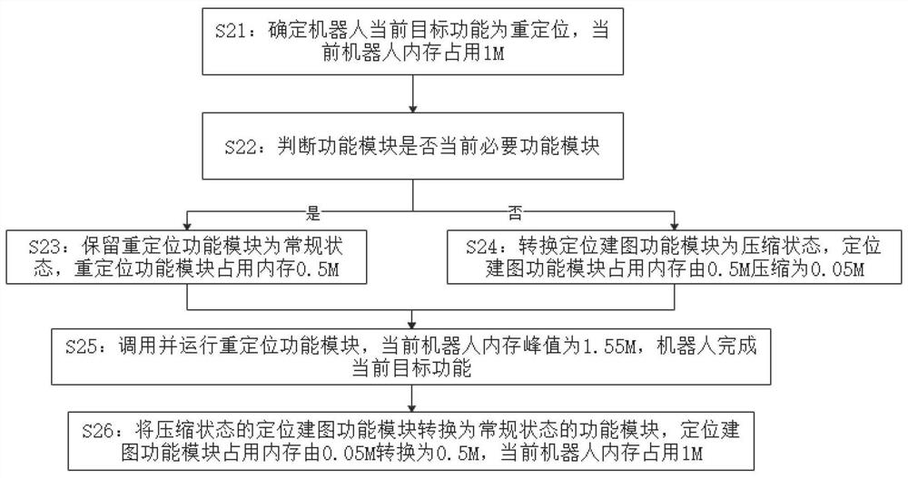 A kind of operation control method of robot, robot and chip