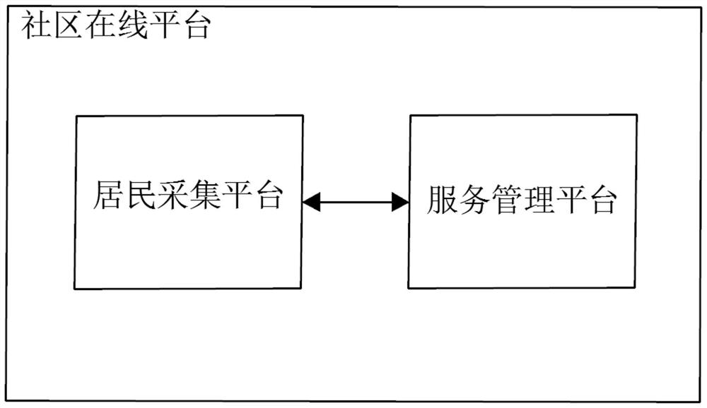 Community online service management platform and service method based ...