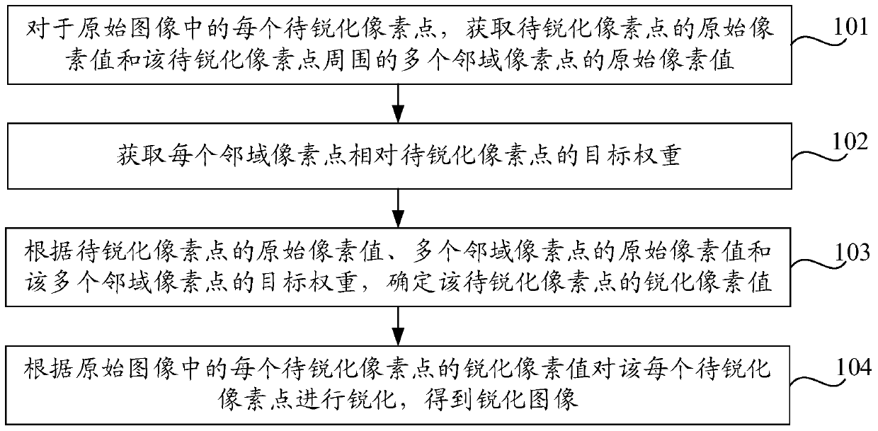 Image sharpening method and device, and storage medium