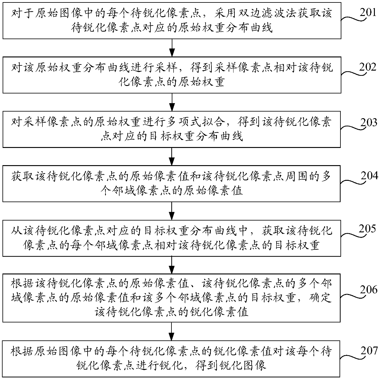 Image sharpening method and device, and storage medium