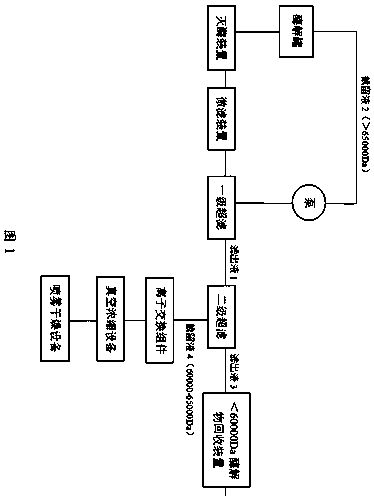 A kind of preparation method and application of high-purity mannoglycan