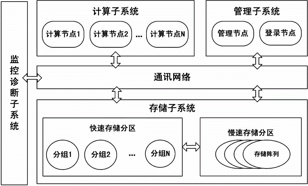 I/O service quality maintaining method for heterogeneous storage cluster system