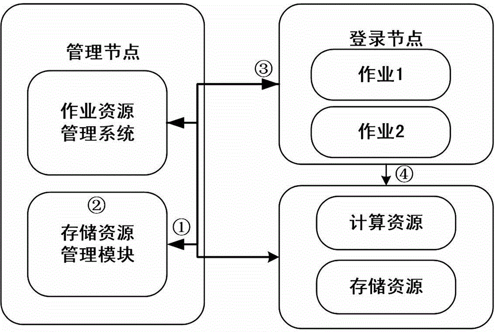 I/O service quality maintaining method for heterogeneous storage cluster system