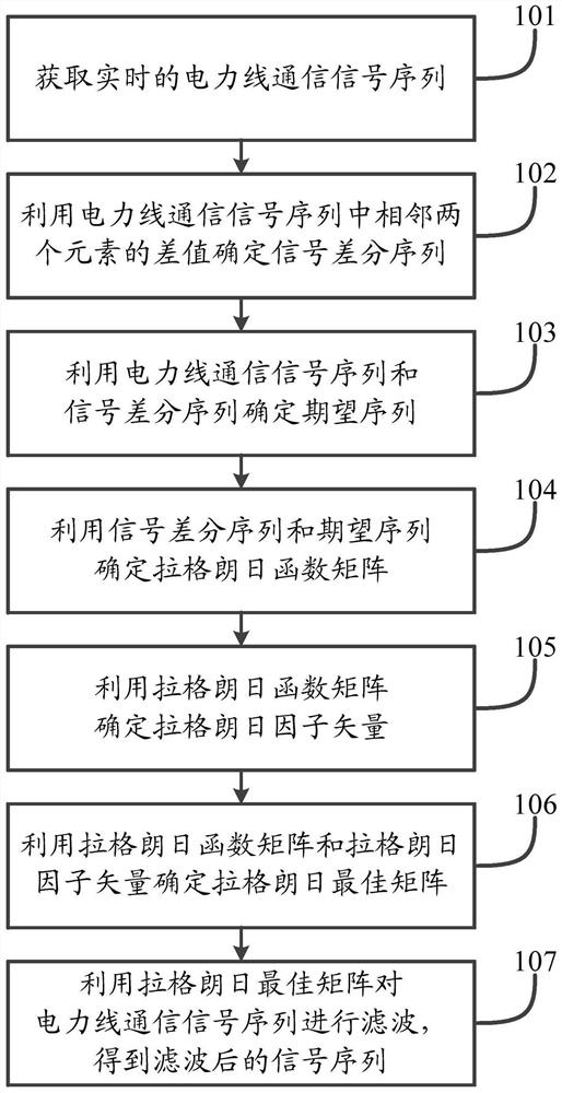 A power line communication signal filtering method and system