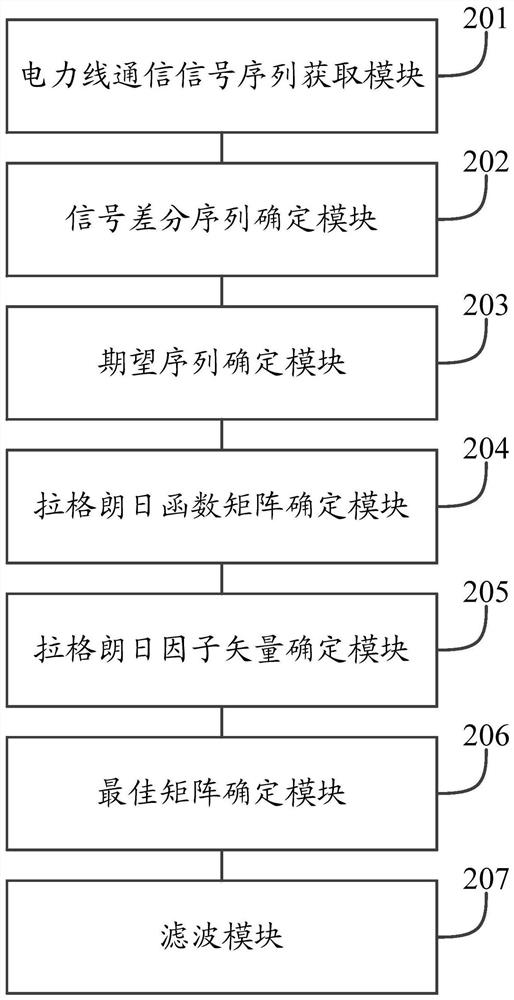 A power line communication signal filtering method and system