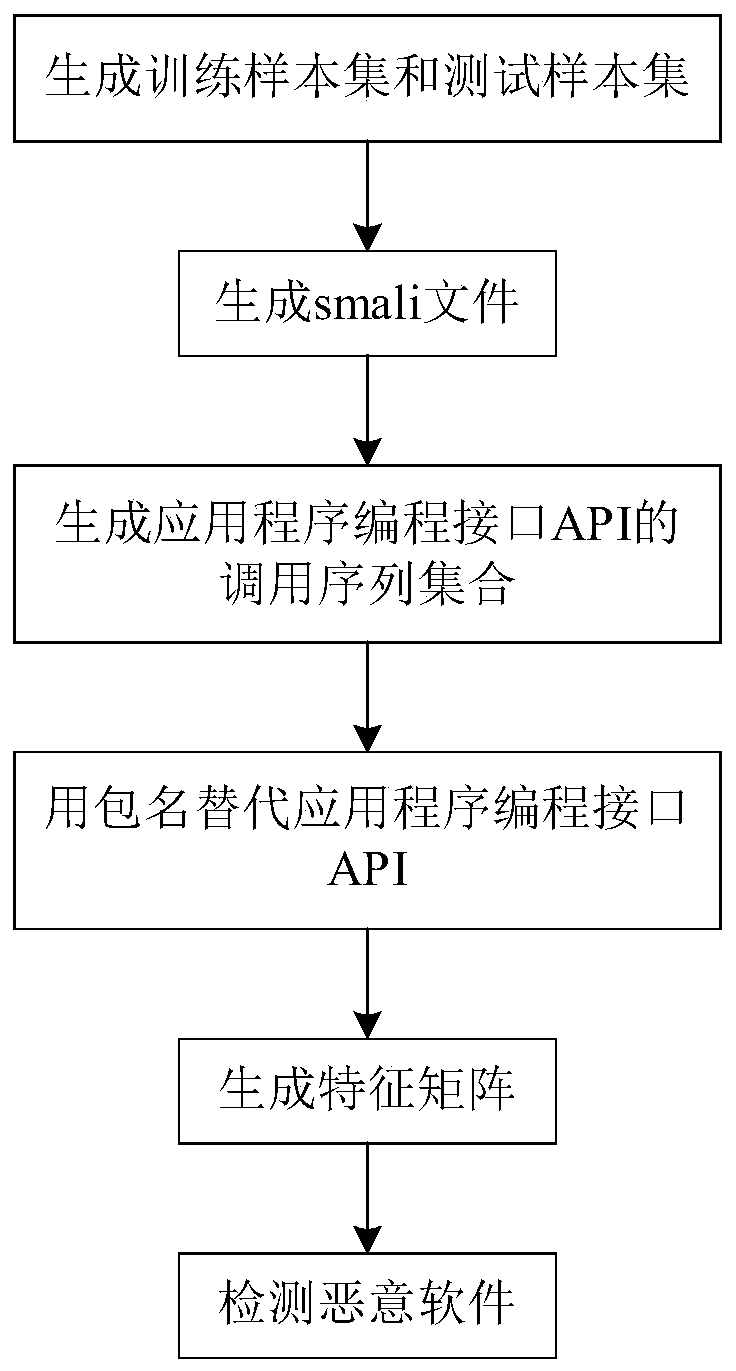 An Android malicious software detection method based on an API calling sequence