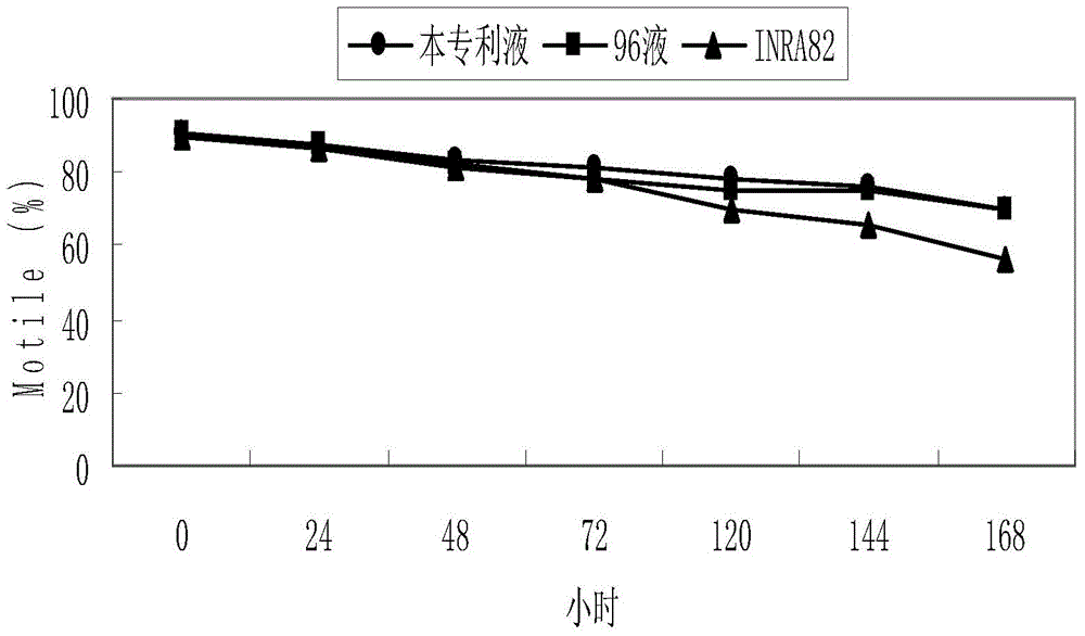 A diluent for cryopreservation of horse sperm