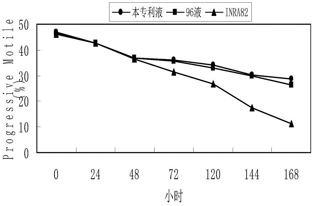 A diluent for cryopreservation of horse sperm