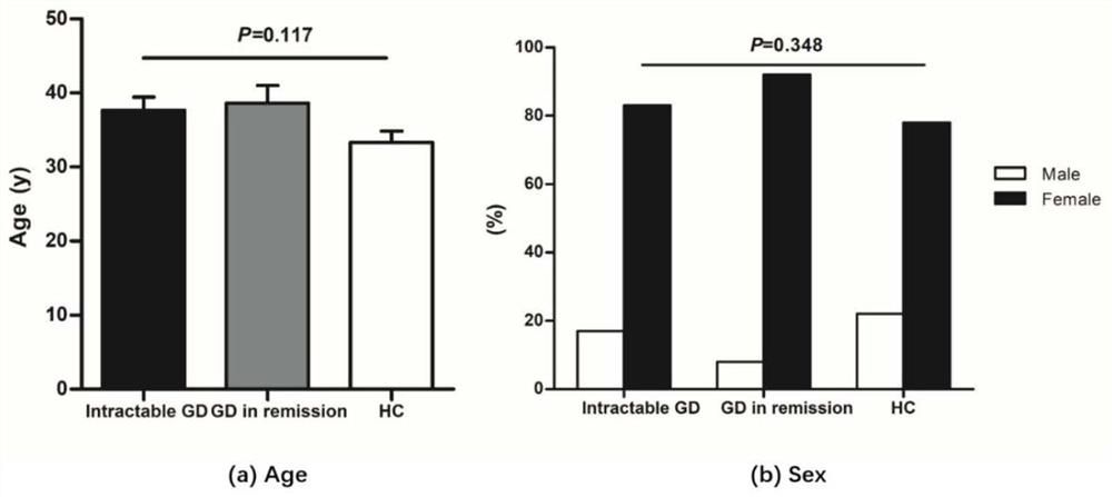 Pharmaceutical application of rapamycin to refractory GD (Graves diseases)