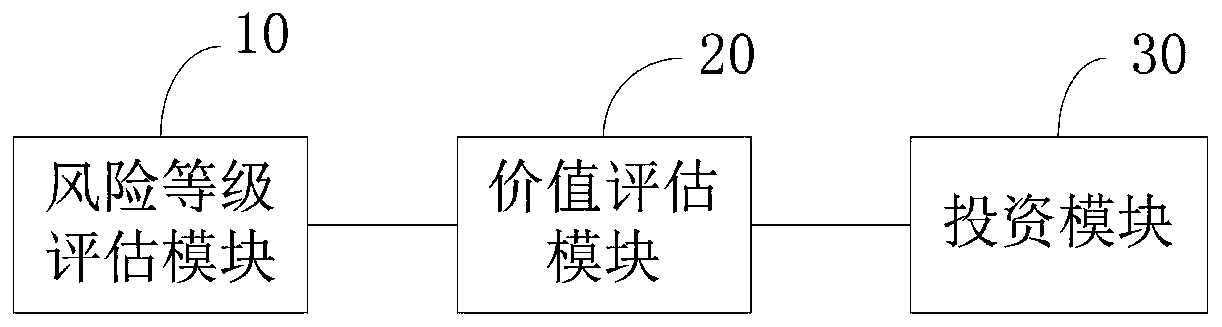 High-safety risk investment system and method