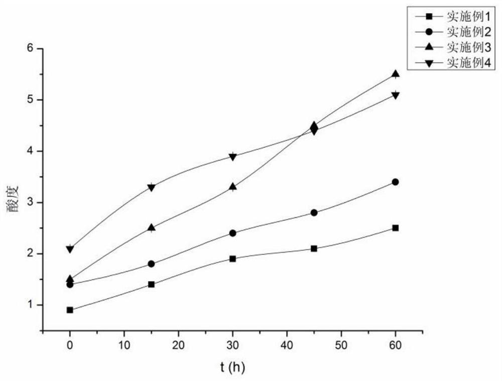 Method for preparing preservative-free fruit and vegetable sauce by microbial fermentation method