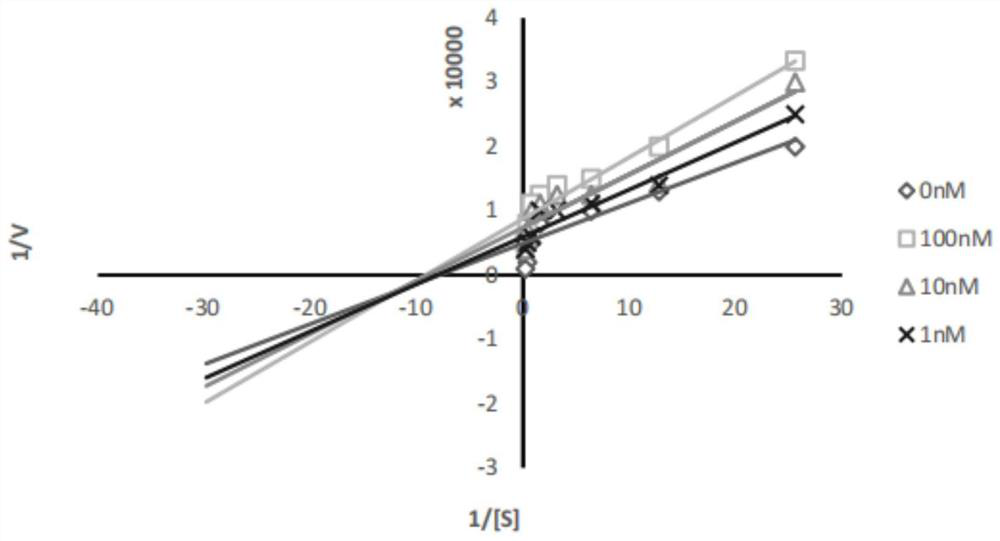 Application of acetylcholin esterase inhibitor in preparation of medicine for treating Alzheimer's disease and preparation method of acetylcholin esterase inhibitor