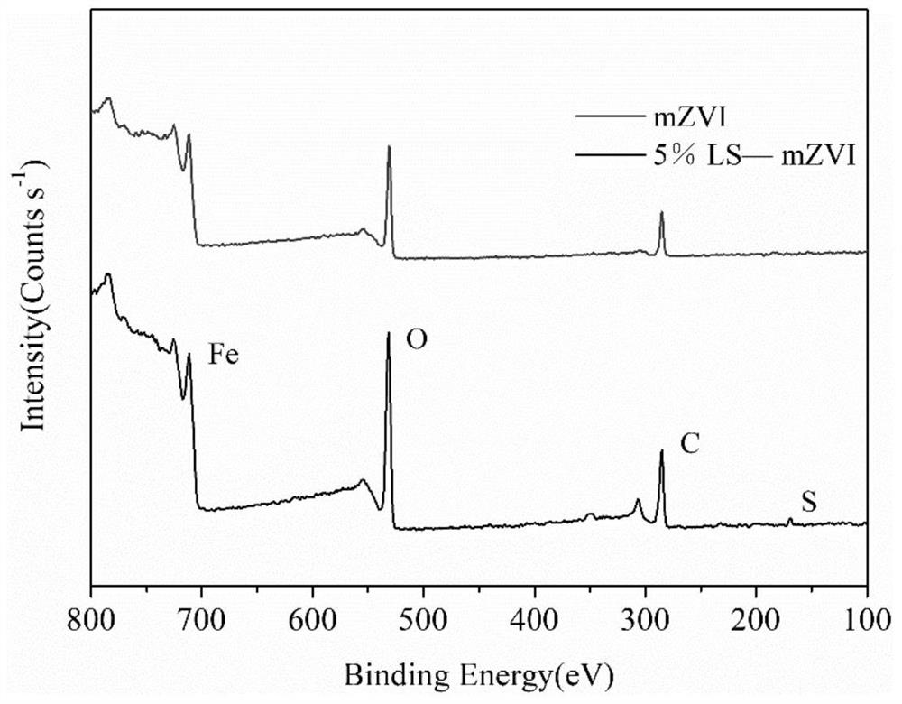 Method for removing pollutants through efficient reduction of ball-milled lignosulphonated zero-valent iron