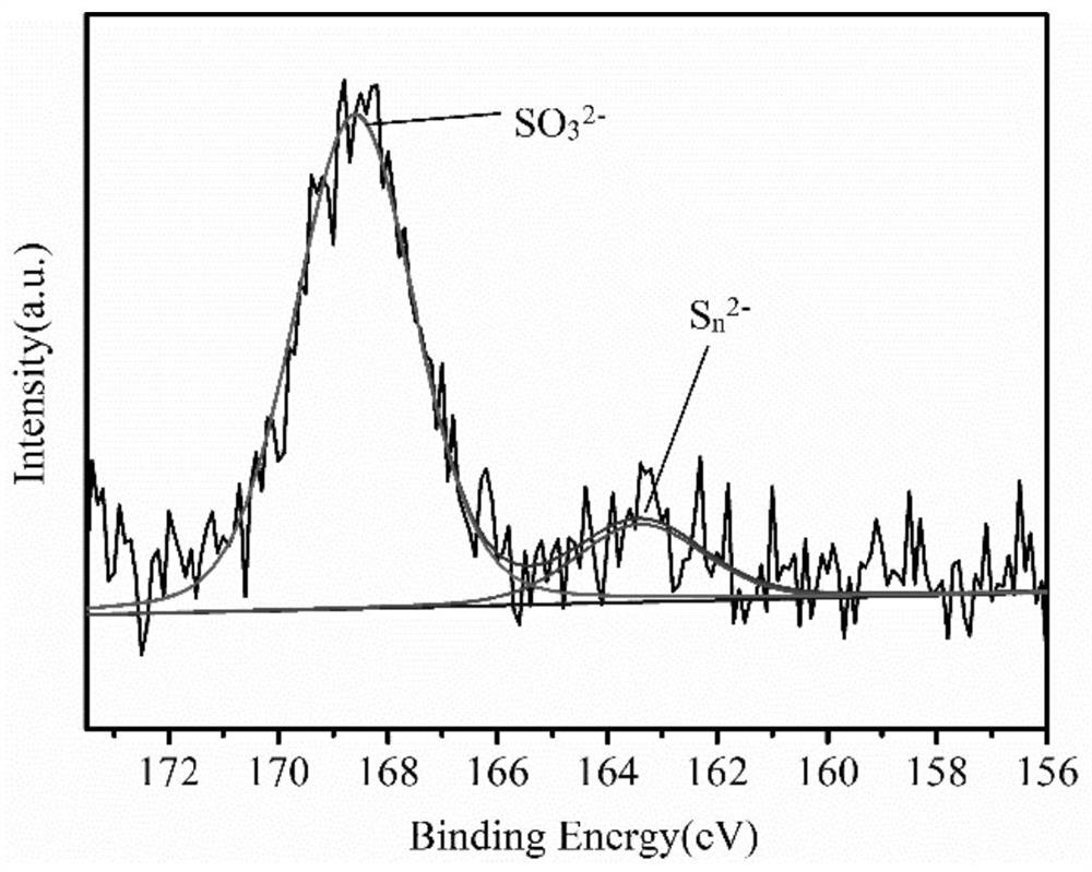 Method for removing pollutants through efficient reduction of ball-milled lignosulphonated zero-valent iron