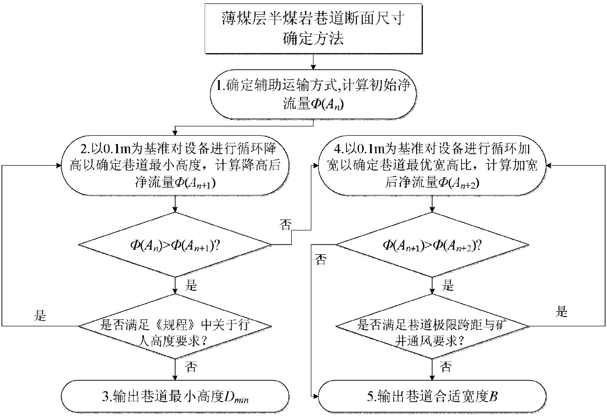 A Method for Determining Section Size of Thin Coal Seam Semi-coal and Rock Roadway