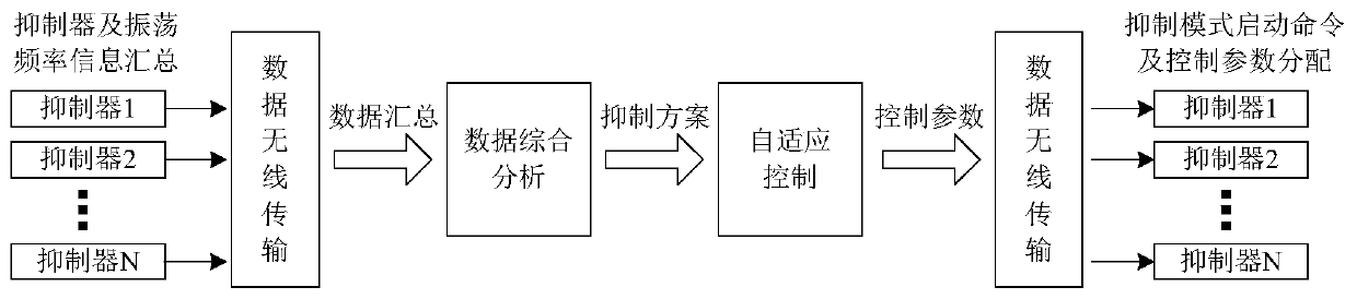 Multi-machine Coordinated Control Method for Subsynchronous Oscillation Suppressor in Wind Farm