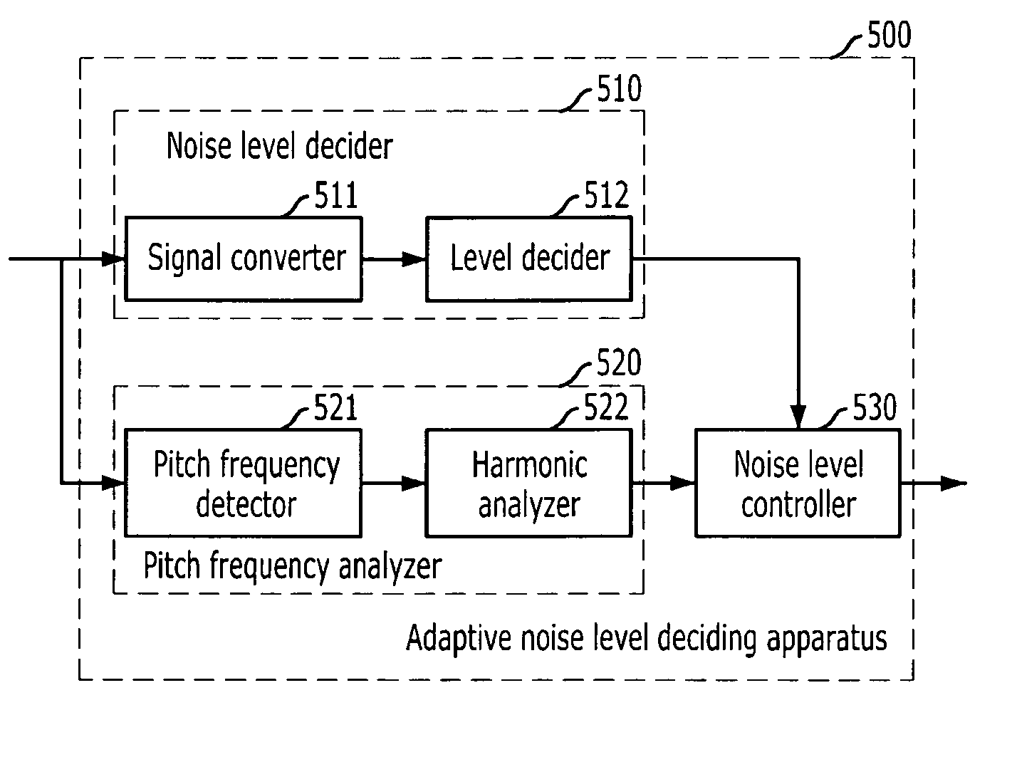 Apparatus and method for deciding adaptive noise level for bandwidth extension
