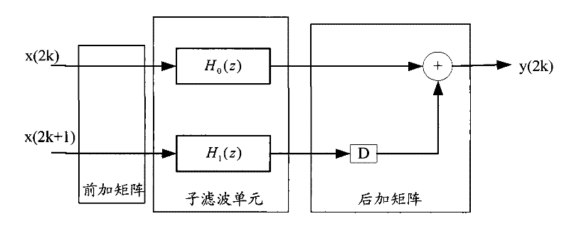 Method and device for digital down converter and filtering extraction