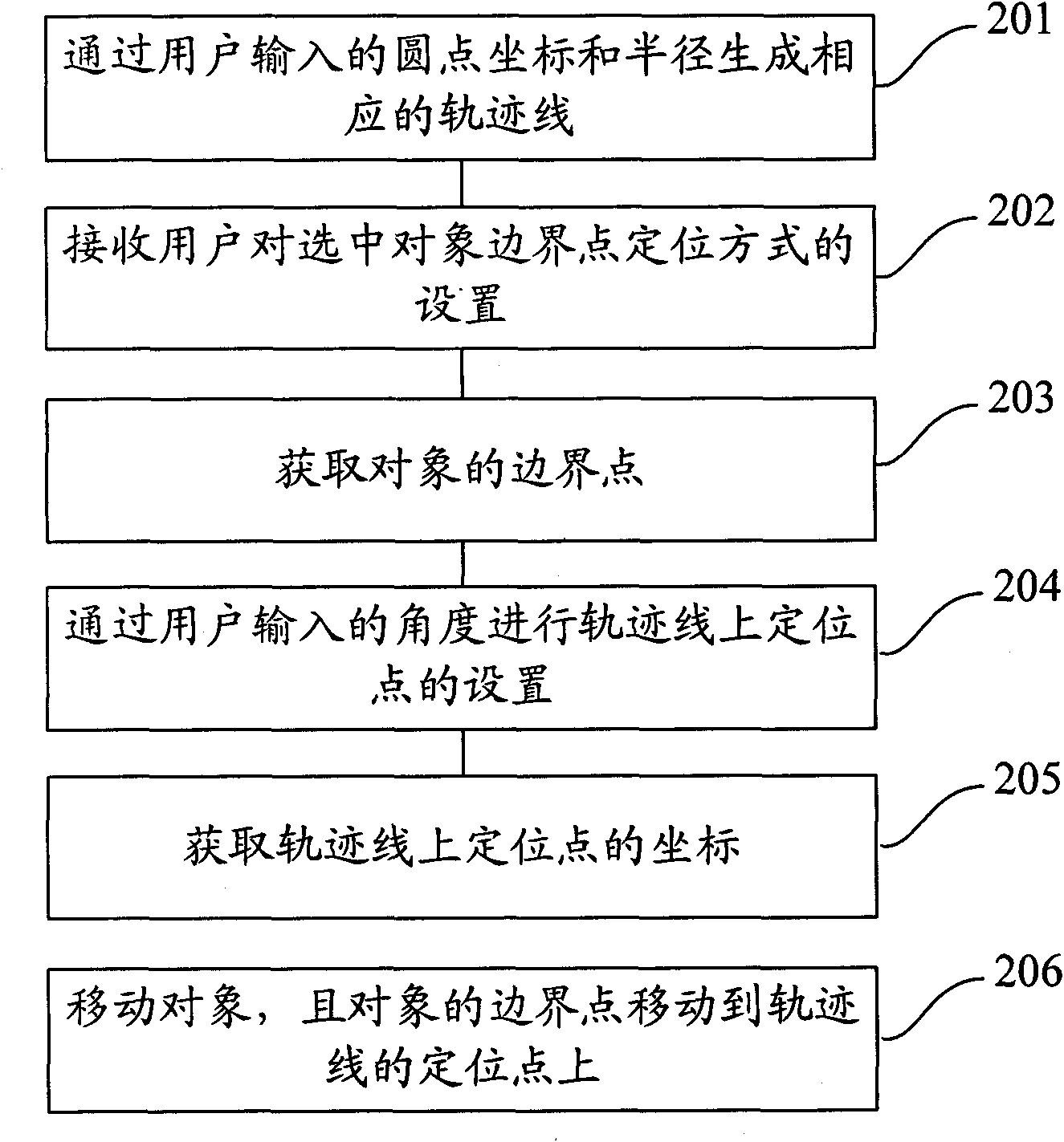 Method and device for positioning auto arrange of object