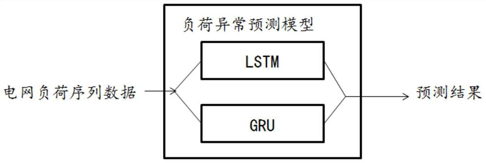 Power grid load anomaly prediction method, system and storage medium