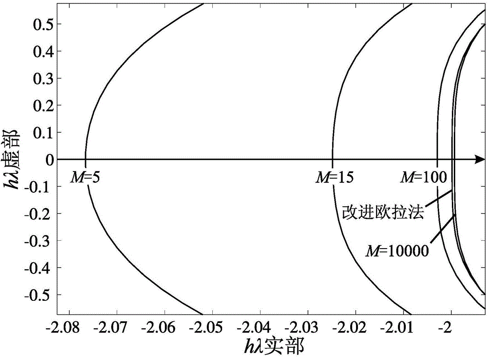 Error estimation and parameter adaptive adjusting method suitable for implicit projection algorithm