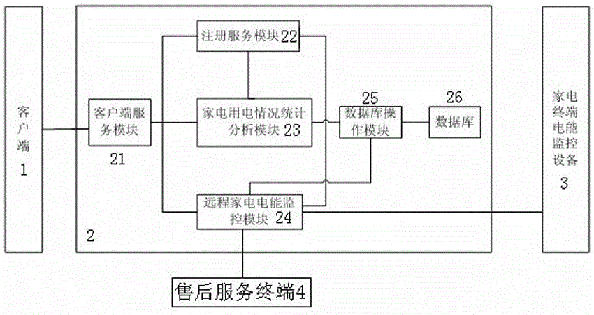 Remote home appliance power consumption management method capable of automatically notifying maintenance