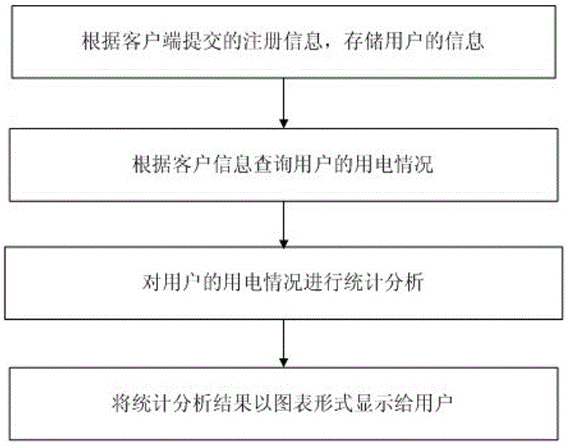 Remote home appliance power consumption management method capable of automatically notifying maintenance