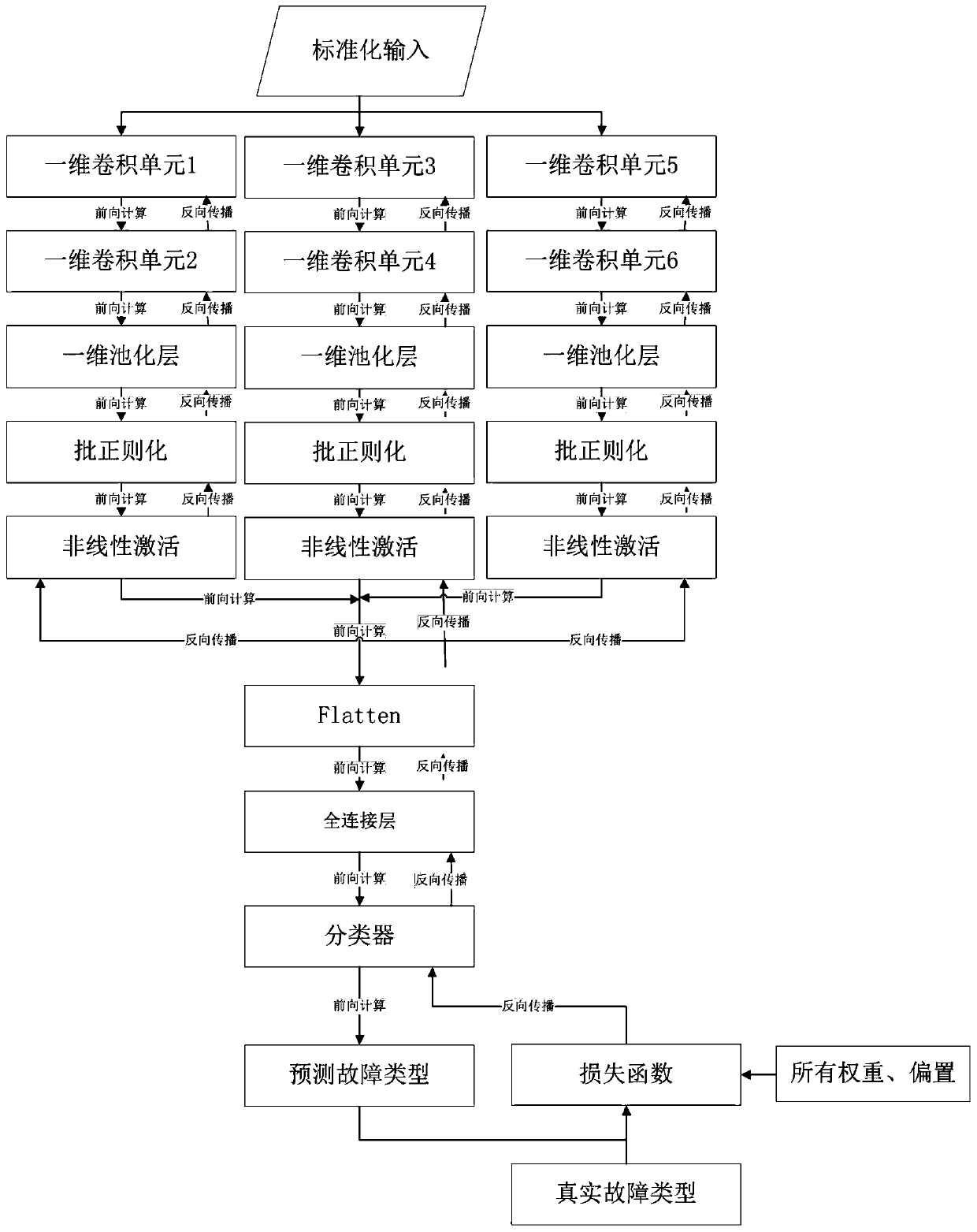 Fault classification method based on one-dimensional multi-path convolutional neural network