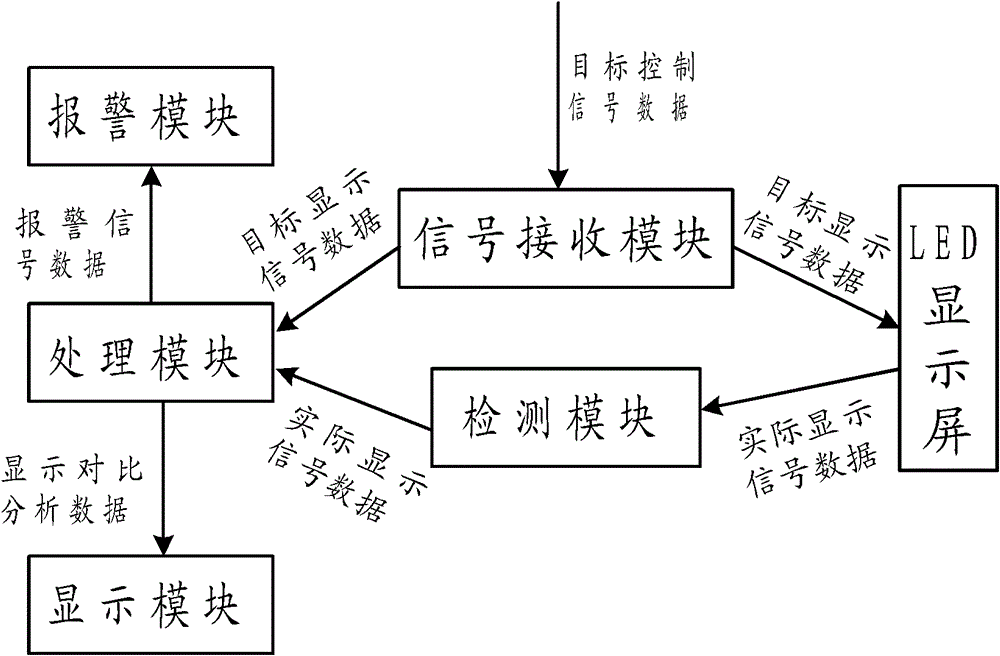 A LED display fault warning system