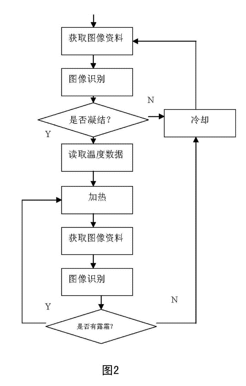 Differential dew point measuring method and device