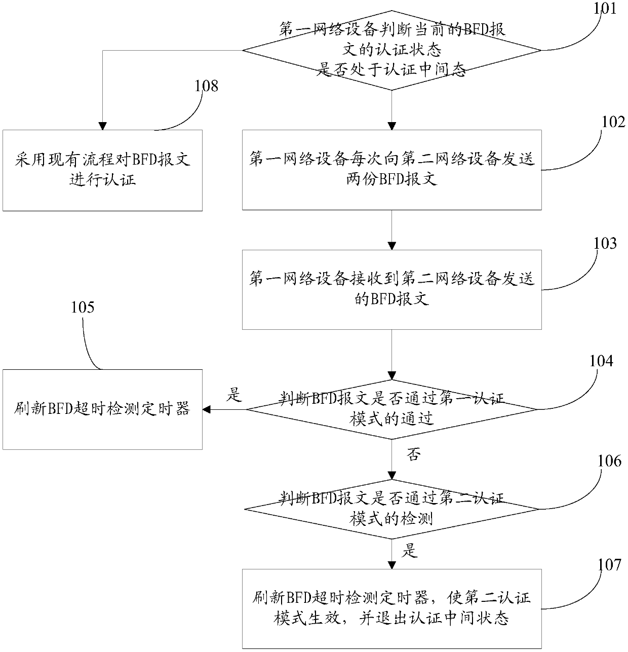 Method and device for bidirectional forwarding detection authentication security switching