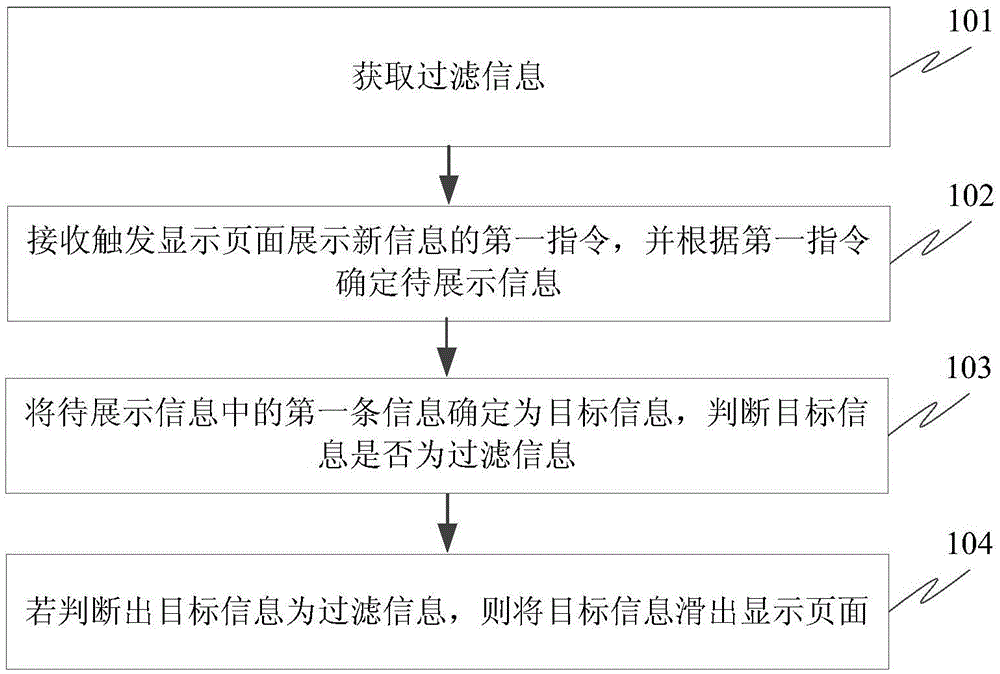 Information display method and apparatus