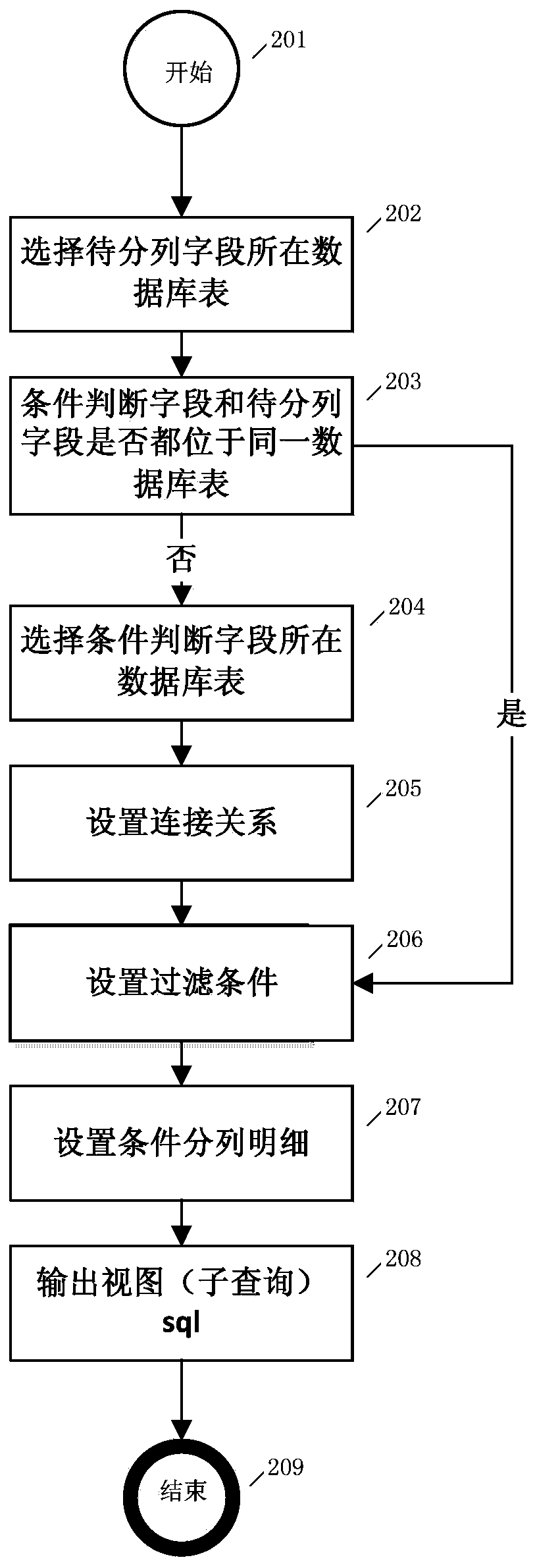 Method and device for generating sub-queries through user configuration