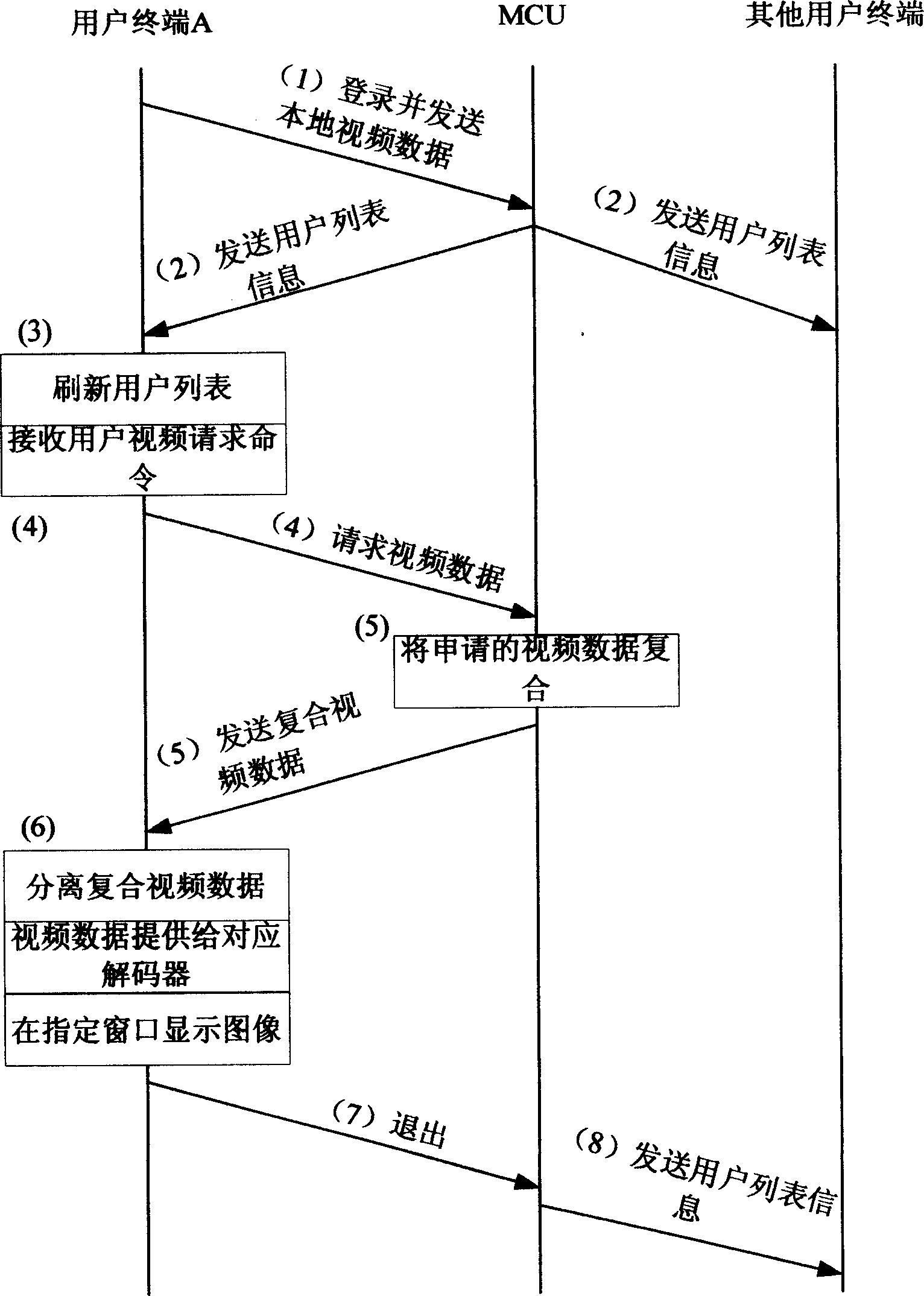 A multi-screen display method of multi-point videoconference on Internet