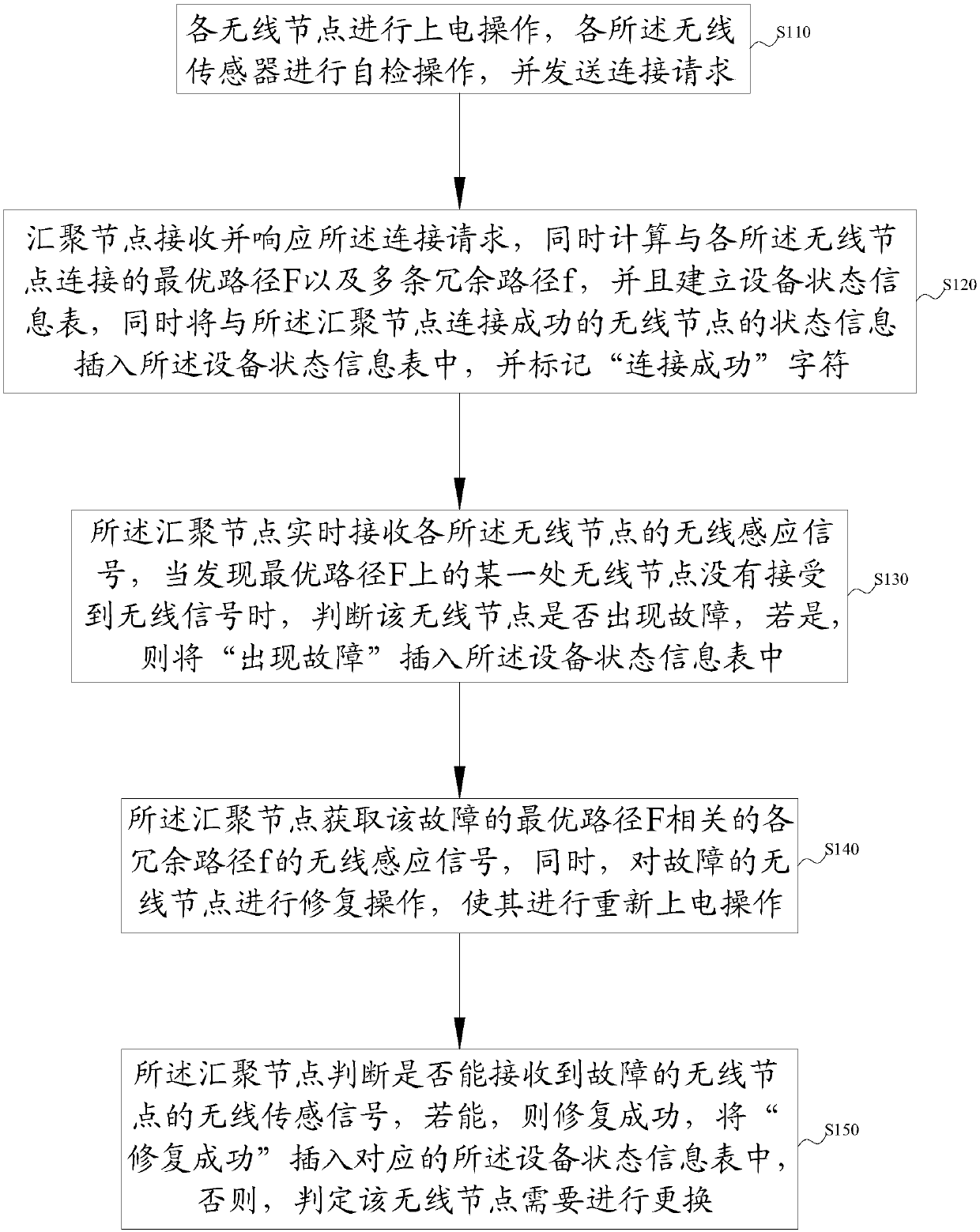 Fault restoration method and system based on multipath routing protocol of wireless sensor network